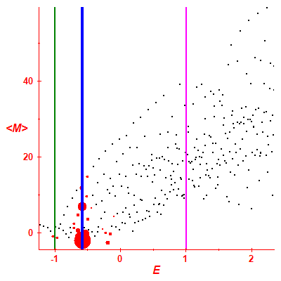 Peres lattice <M>